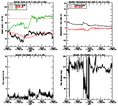 in situ surface data - November 8
