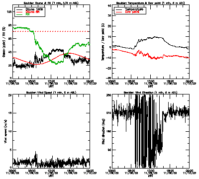 in situ surface data - November 9