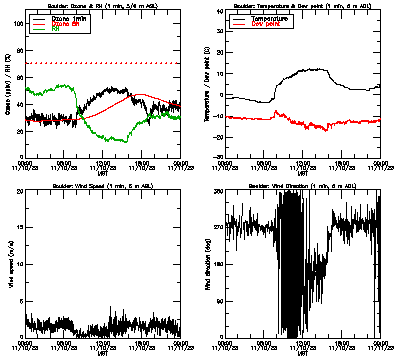 in situ surface data - November 10
