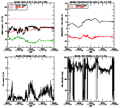 in situ surface data - November 11