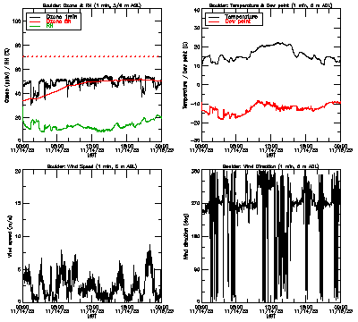 in situ surface data - November 14