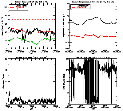 in situ surface data - November 15