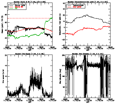 in situ surface data - November 16