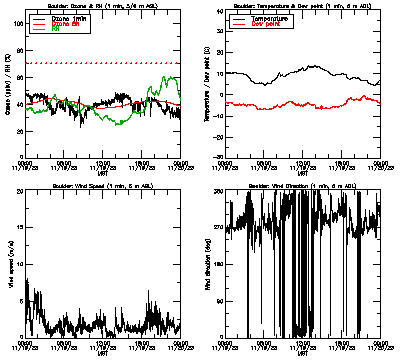 in situ surface data - November 19