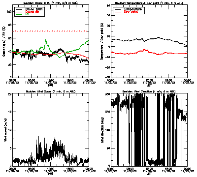 in situ surface data - November 20