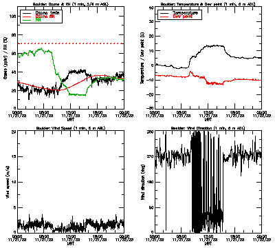 in situ surface data - November 21