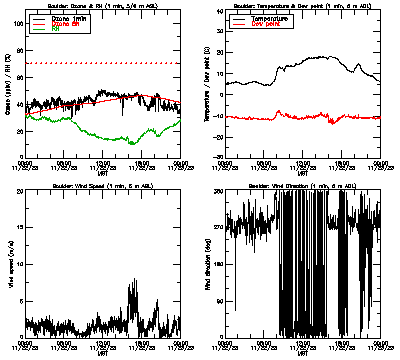 in situ surface data - November 22