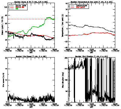in situ surface data - November 23