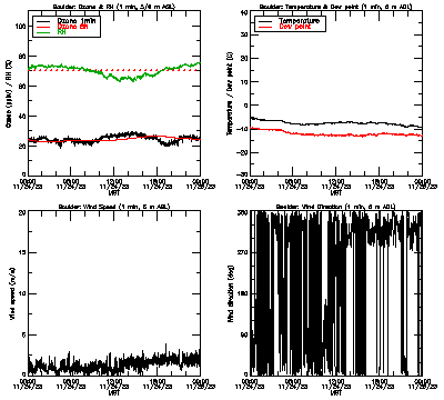 in situ surface data - November 24