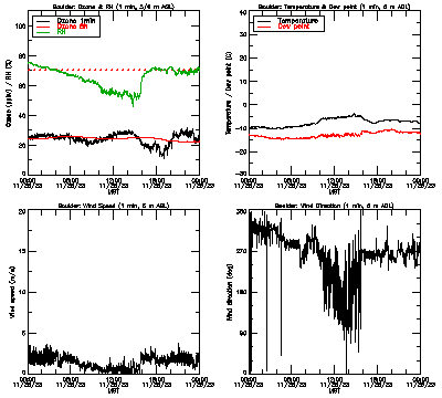 in situ surface data - November 25