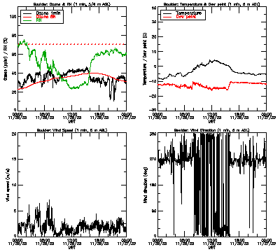 in situ surface data - November 26