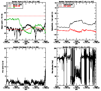 in situ surface data - November 27
