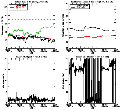 in situ surface data - November 30