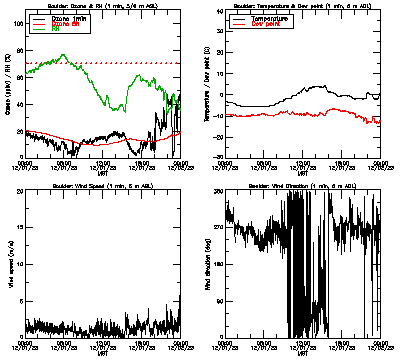 in situ surface data - December 1