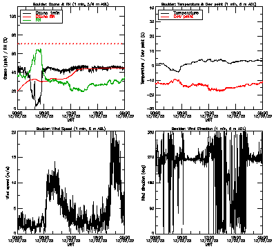 in situ surface data - December 2