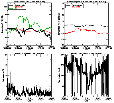 in situ surface data - December 3