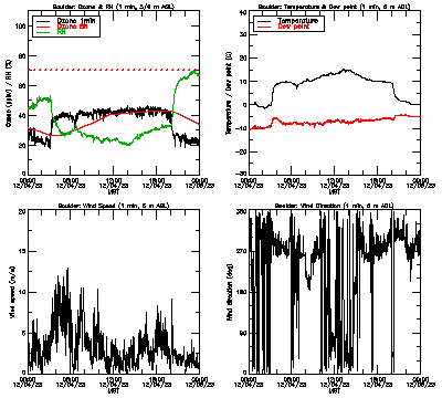 in situ surface data - December 4