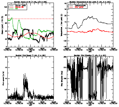in situ surface data - December 5