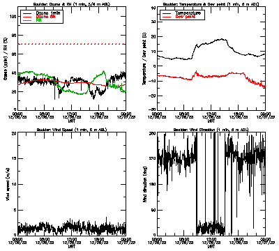 in situ surface data - December 6