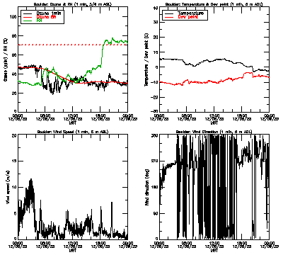 in situ surface data - December 8