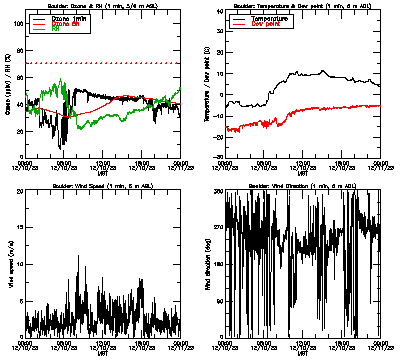 in situ surface data - December 10
