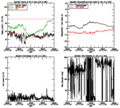 in situ surface data - December 11