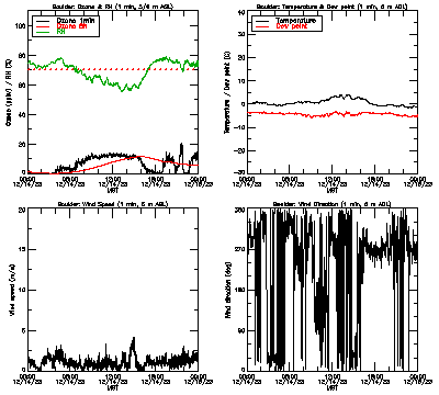 in situ surface data - December 14