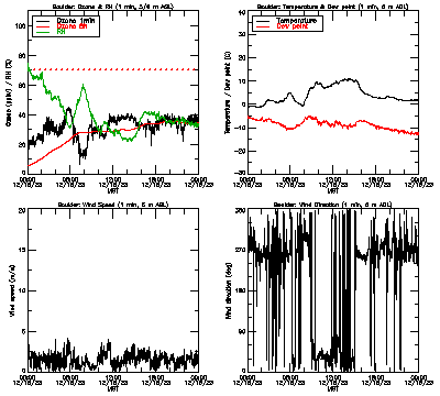 in situ surface data - December 15