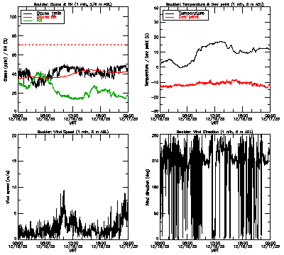 in situ surface data - December 16