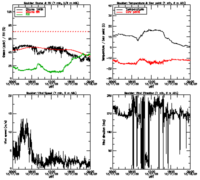in situ surface data - December 17
