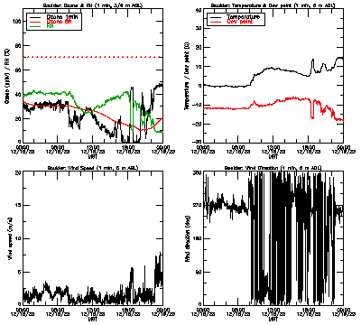 in situ surface data - December 18
