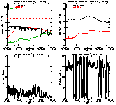 in situ surface data - December 19