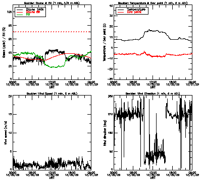 in situ surface data - December 20