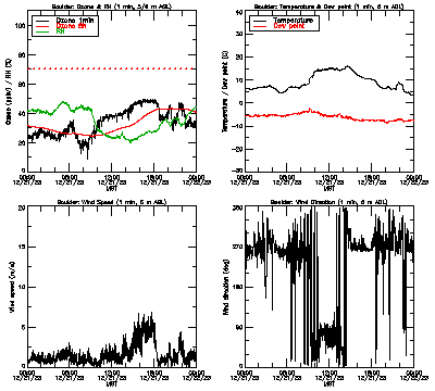 in situ surface data - December 21