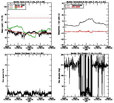 in situ surface data - December 22