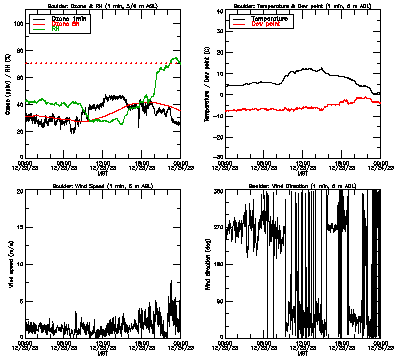 in situ surface data - December 23
