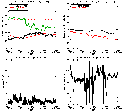 in situ surface data - December 24