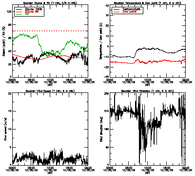 in situ surface data - December 25