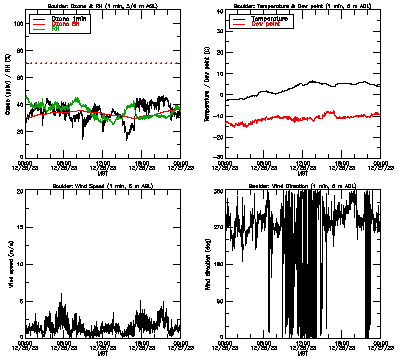 in situ surface data - December 26