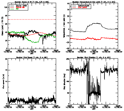 in situ surface data - December 28