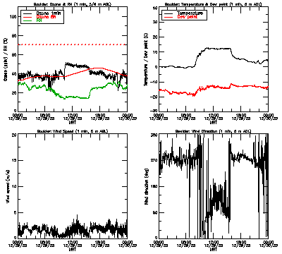 in situ surface data - December 29