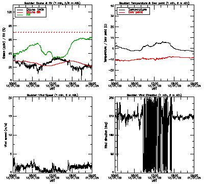 in situ surface data - December 31