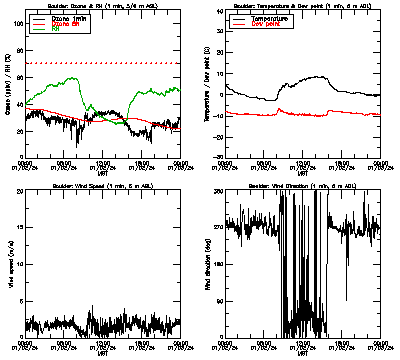 in situ surface data - January 2