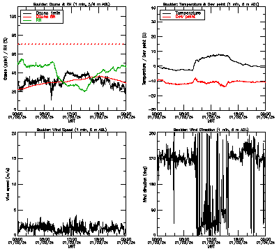 in situ surface data - January 3