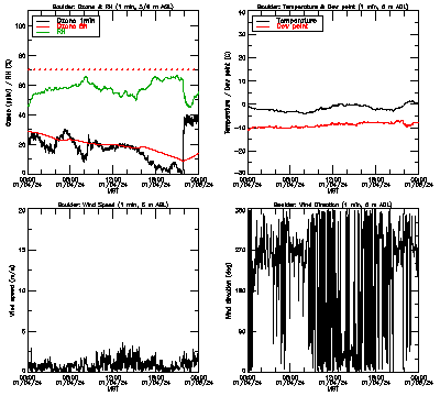 in situ surface data - January 4