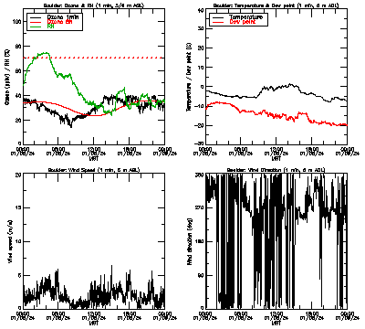 in situ surface data - January 8