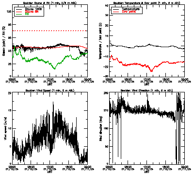 in situ surface data - January 10