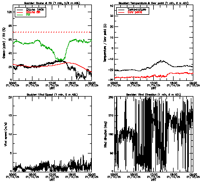 in situ surface data - January 14