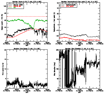 in situ surface data - January 15