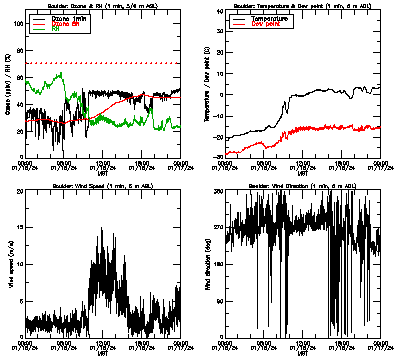 in situ surface data - January 16